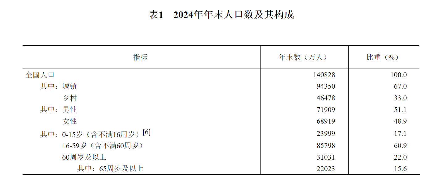 國家統計局：2024年國內生產總值比上年增長5.0% - 圖片3