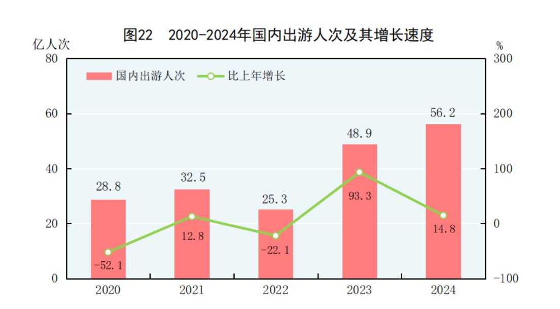 國家統計局：2024年國內生產總值比上年增長5.0% - 圖片31