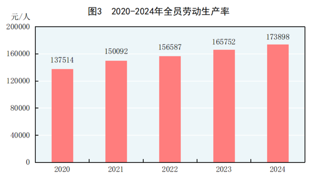 國家統計局：2024年國內生產總值比上年增長5.0% - 圖片2