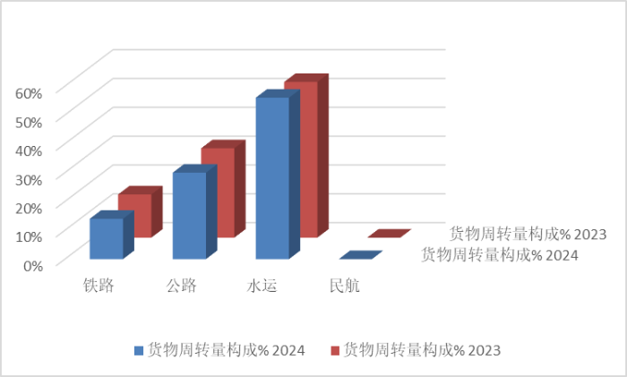 中国物流与采购联合会：2024年社会物流总费用与GDP比率为14.1% 降至历年最低水平 - 图片3