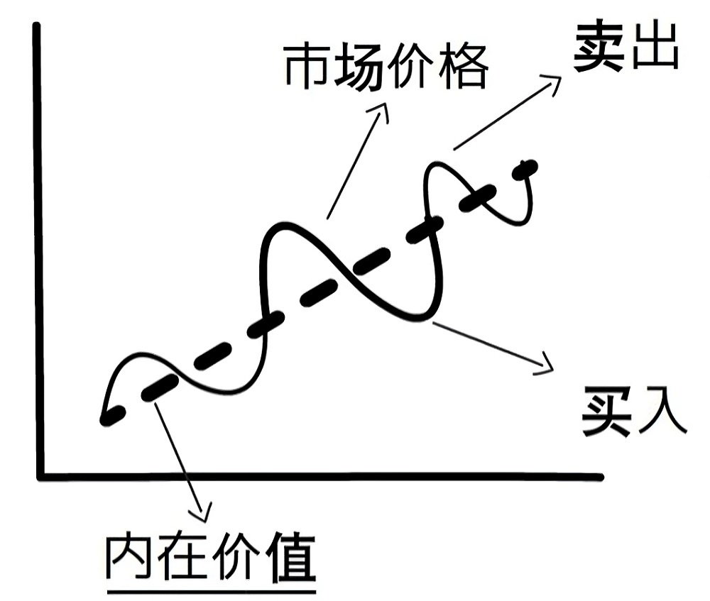 內在價值與市場價格的關係