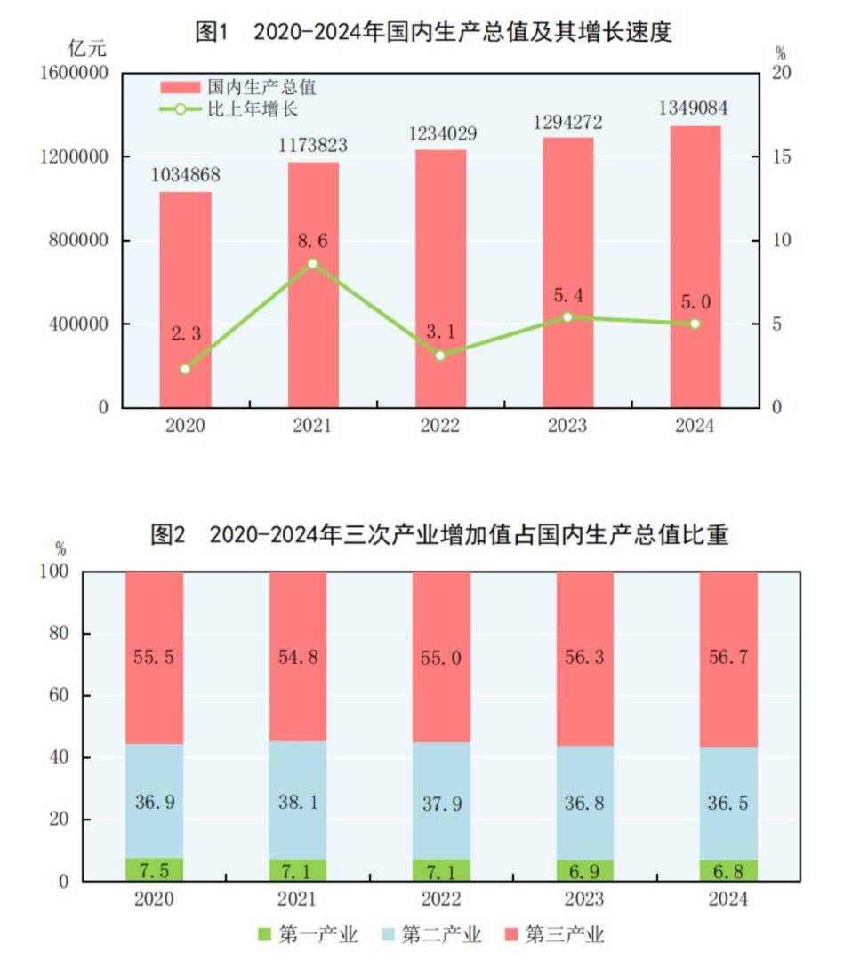 國家統計局：2024年國內生產總值比上年增長5.0% - 圖片1