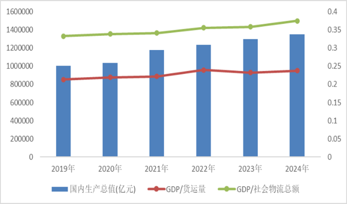 中国物流与采购联合会：2024年社会物流总费用与GDP比率为14.1% 降至历年最低水平 - 图片2