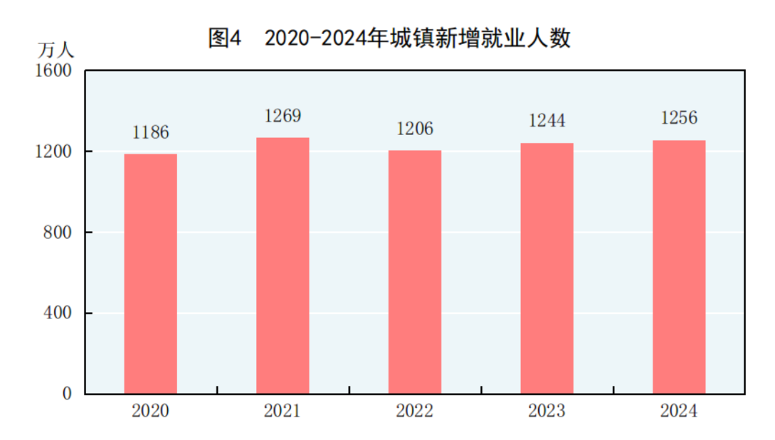 國家統計局：2024年國內生產總值比上年增長5.0% - 圖片4