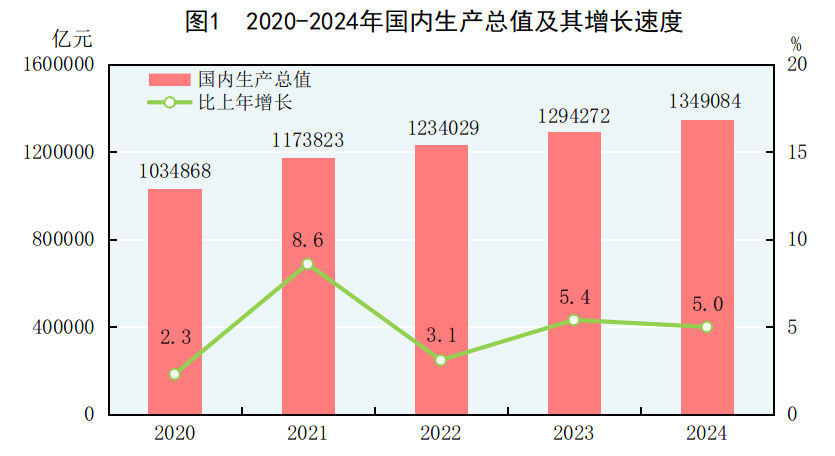 中華人民共和國2024年國民經濟和社會發展統計公報 - 圖片1