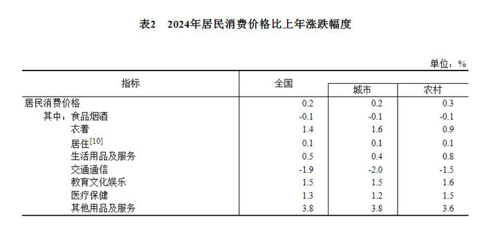 中華人民共和國2024年國民經濟和社會發展統計公報 - 圖片7