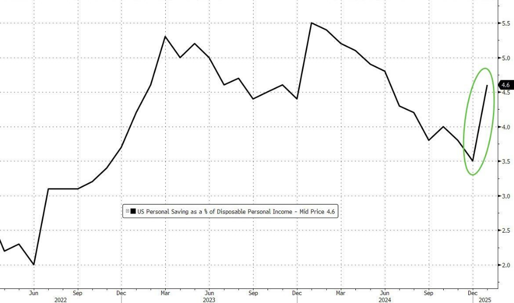 美国1月核心PCE物价指数同比涨2.6%，符合预期，但个人消费支出疲软 - 图片3