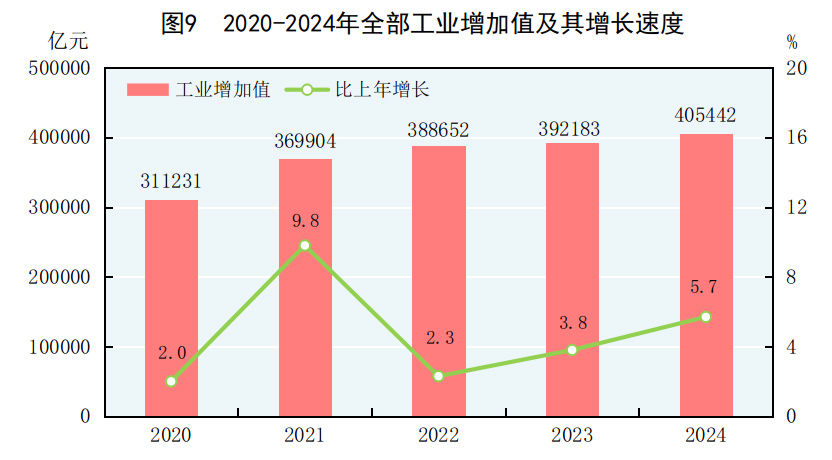 中華人民共和國2024年國民經濟和社會發展統計公報 - 圖片11