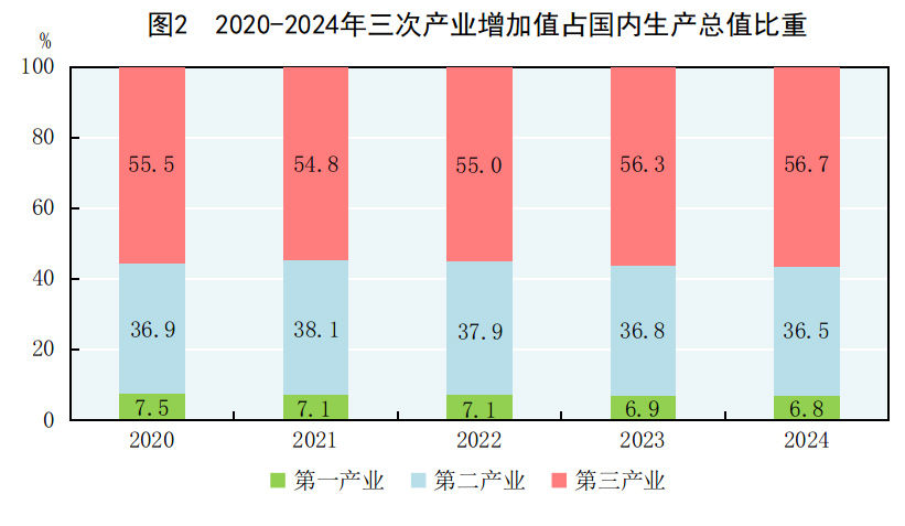 中華人民共和國2024年國民經濟和社會發展統計公報 - 圖片2