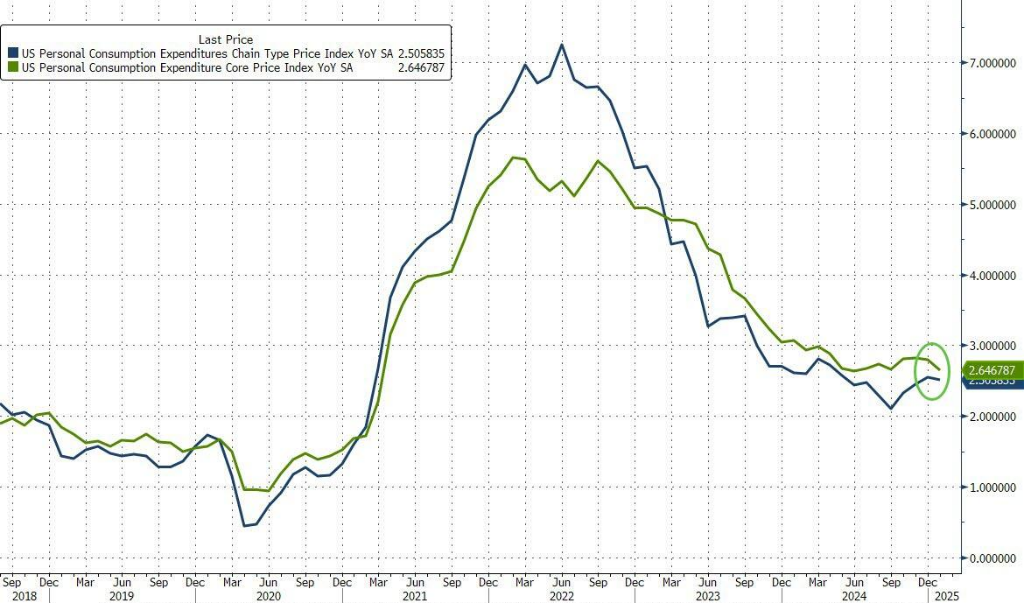 美国1月核心PCE物价指数同比涨2.6%，符合预期，但个人消费支出疲软 - 图片1