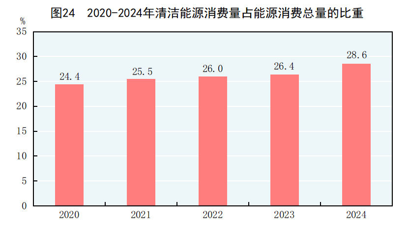 中華人民共和國2024年國民經濟和社會發展統計公報 - 圖片41