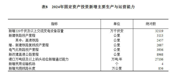 中華人民共和國2024年國民經濟和社會發展統計公報 - 圖片23