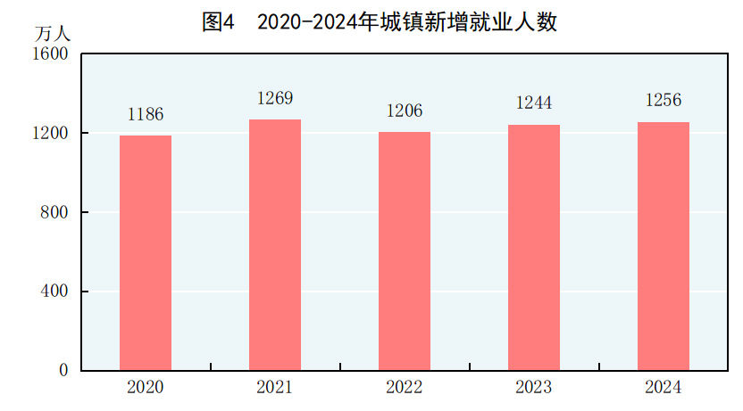 中華人民共和國2024年國民經濟和社會發展統計公報 - 圖片5