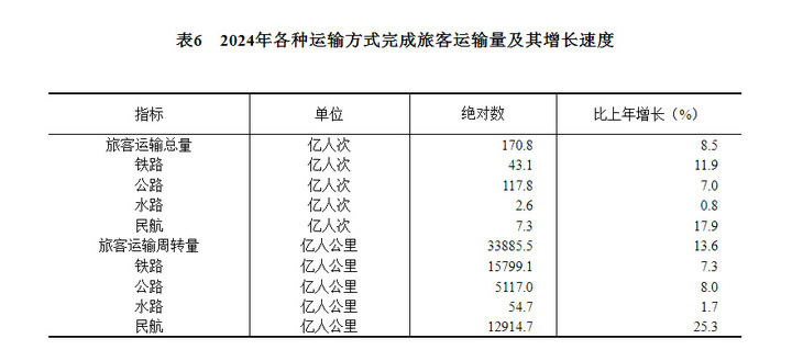 中華人民共和國2024年國民經濟和社會發展統計公報 - 圖片17