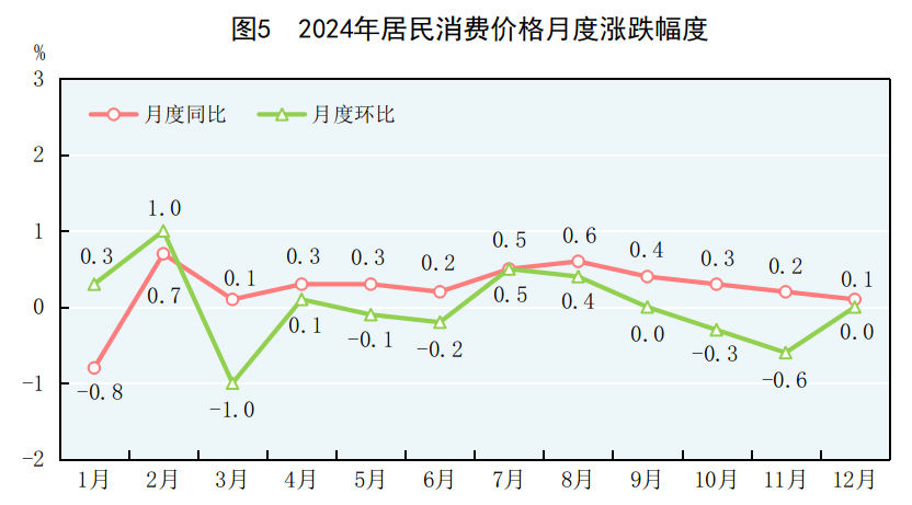 中華人民共和國2024年國民經濟和社會發展統計公報 - 圖片6