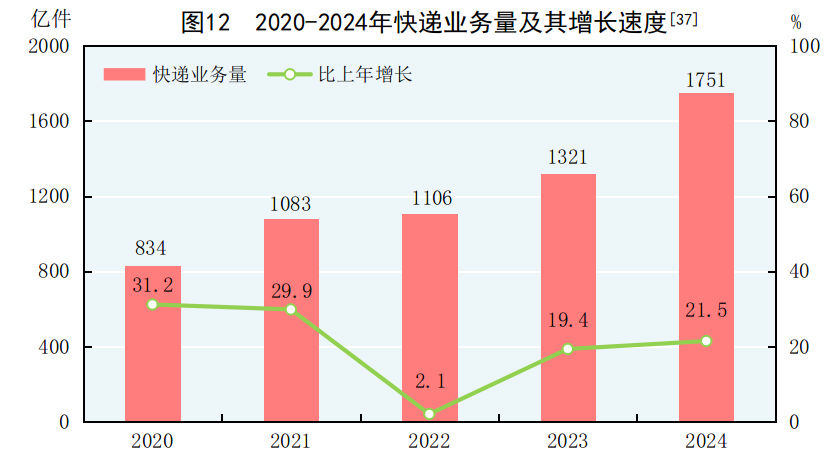 中華人民共和國2024年國民經濟和社會發展統計公報 - 圖片18