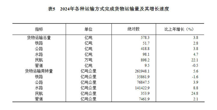 中華人民共和國2024年國民經濟和社會發展統計公報 - 圖片16