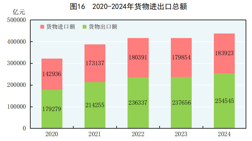 中華人民共和國2024年國民經濟和社會發展統計公報 - 圖片25