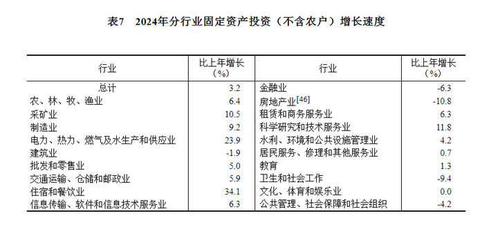 中華人民共和國2024年國民經濟和社會發展統計公報 - 圖片22