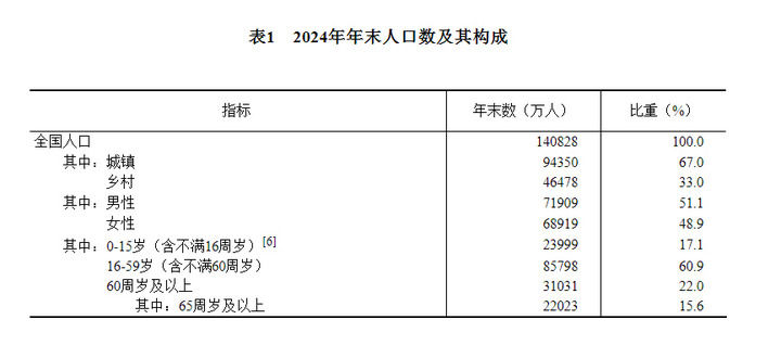 中華人民共和國2024年國民經濟和社會發展統計公報 - 圖片4