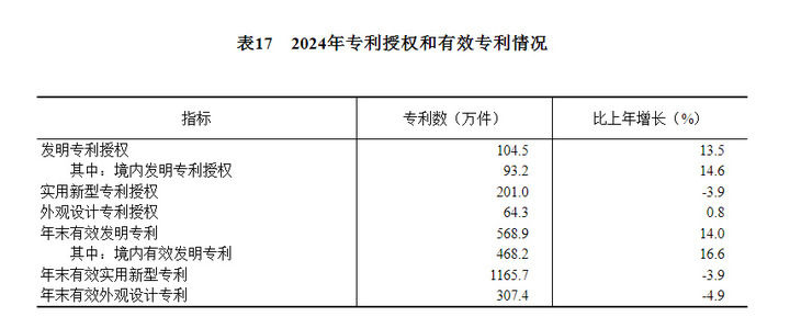 中華人民共和國2024年國民經濟和社會發展統計公報 - 圖片37