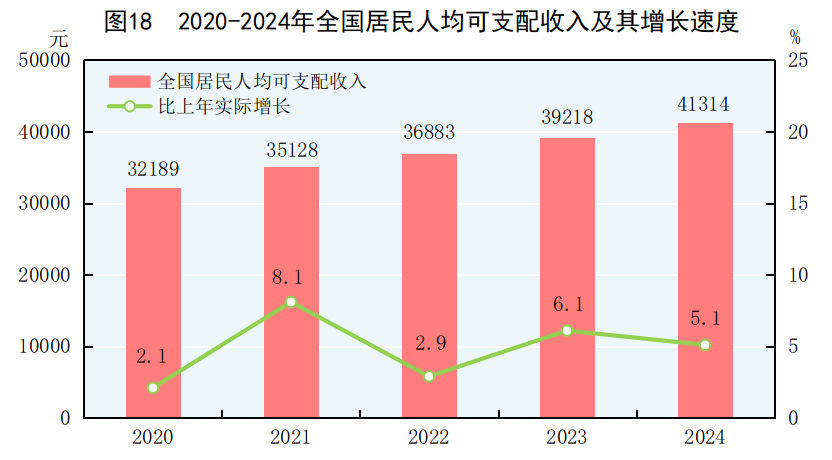 中華人民共和國2024年國民經濟和社會發展統計公報 - 圖片34