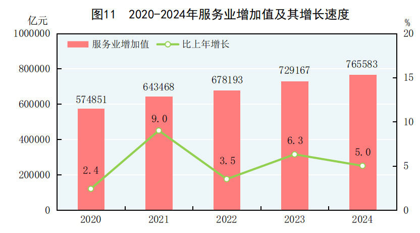 中華人民共和國2024年國民經濟和社會發展統計公報 - 圖片15