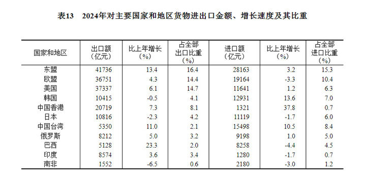 中華人民共和國2024年國民經濟和社會發展統計公報 - 圖片29