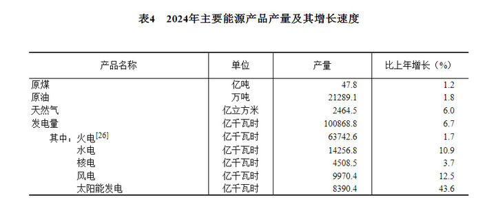 中華人民共和國2024年國民經濟和社會發展統計公報 - 圖片13