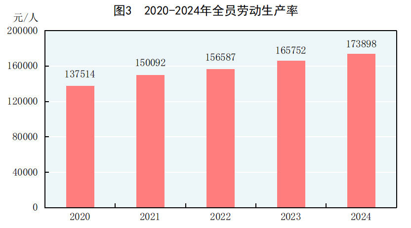 中華人民共和國2024年國民經濟和社會發展統計公報 - 圖片3