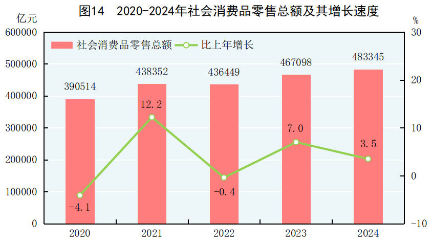 中華人民共和國2024年國民經濟和社會發展統計公報 - 圖片20