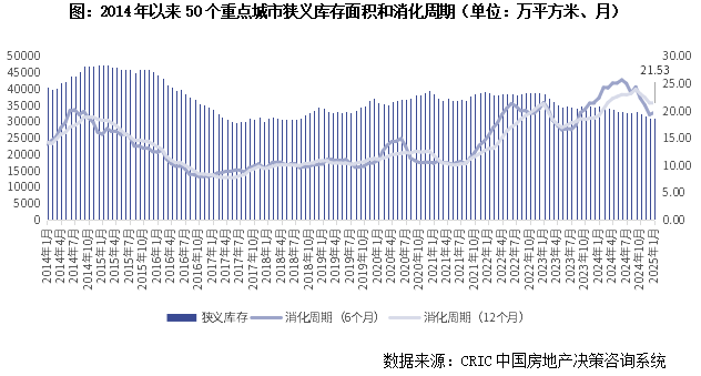 克而瑞地产：50城库存下降11% 京穗汉宁等外围或小面积去化仍承压 - 图片1