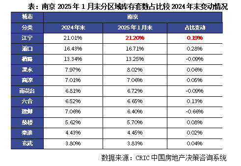 克而瑞地产：50城库存下降11% 京穗汉宁等外围或小面积去化仍承压 - 图片5