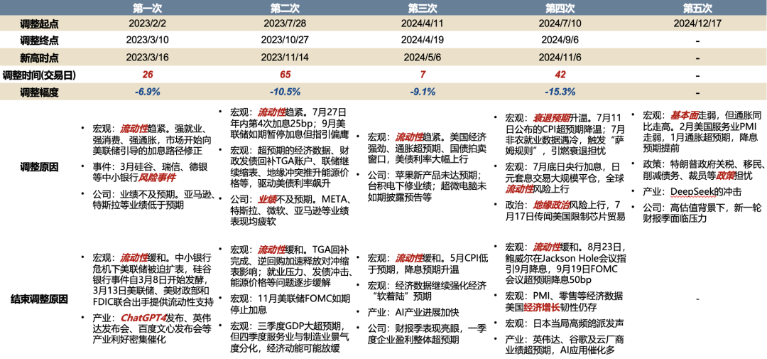 广发证券：如何看AH和美股科技回调？ - 图片3