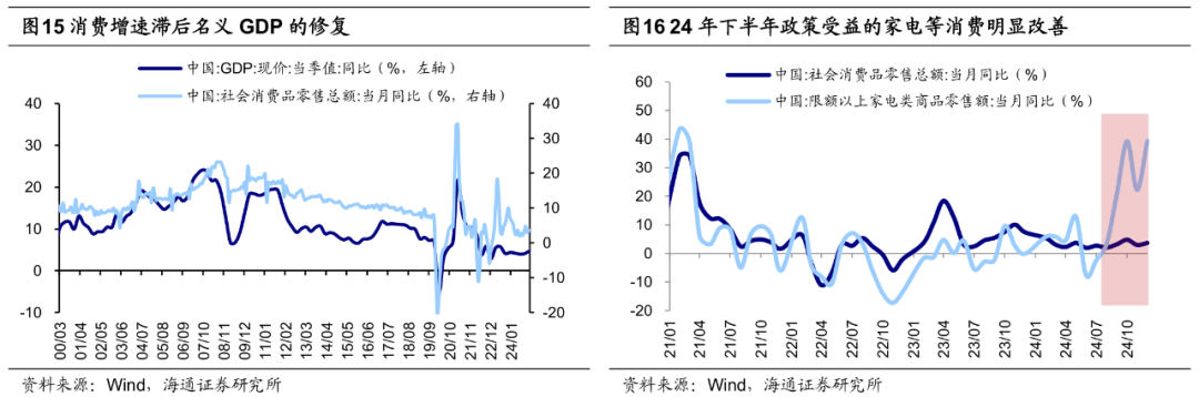 海通证券：25年潜在的三大预期差 - 图片9