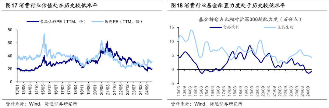 海通证券：25年潜在的三大预期差 - 图片10