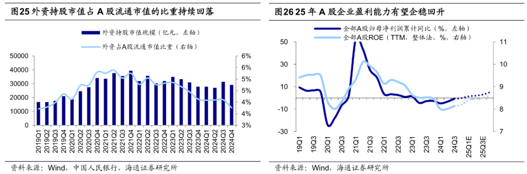 海通证券：25年潜在的三大预期差 - 图片14