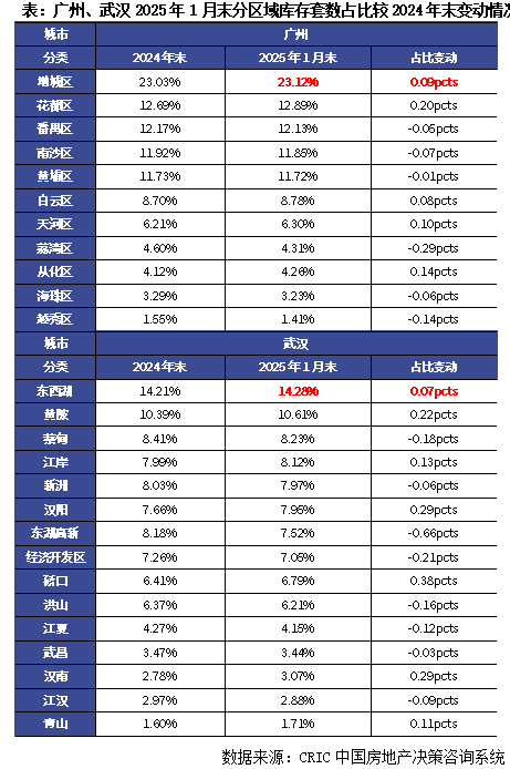 克而瑞地产：50城库存下降11% 京穗汉宁等外围或小面积去化仍承压 - 图片4