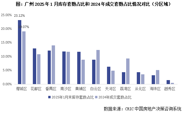 克而瑞地产：50城库存下降11% 京穗汉宁等外围或小面积去化仍承压 - 图片8