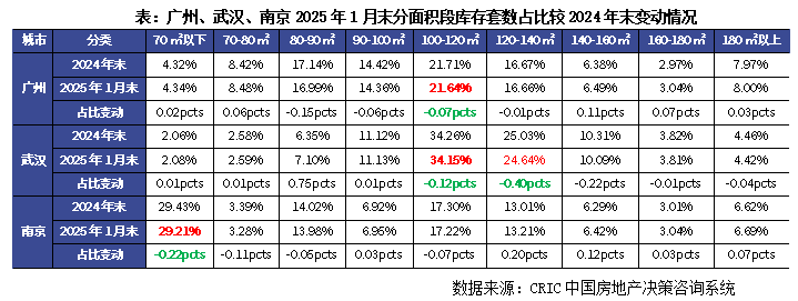 克而瑞地产：50城库存下降11% 京穗汉宁等外围或小面积去化仍承压 - 图片3