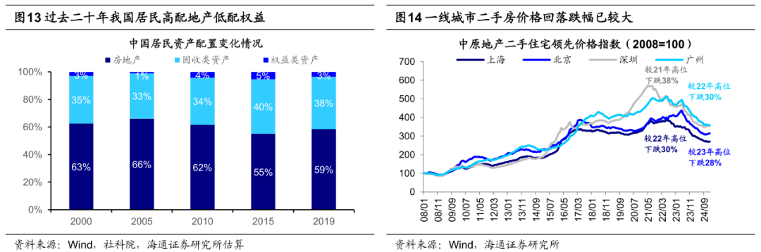 海通证券：25年潜在的三大预期差 - 图片8