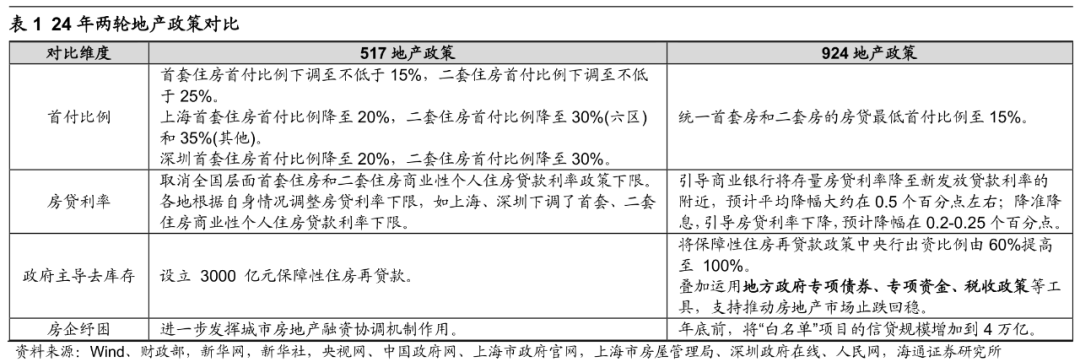 海通证券：25年潜在的三大预期差 - 图片3