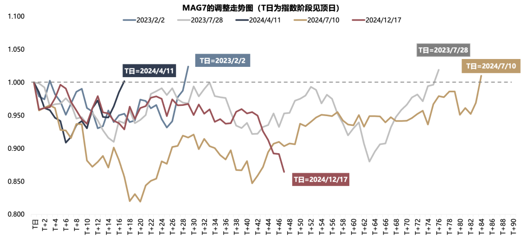 广发证券：如何看AH和美股科技回调？ - 图片2