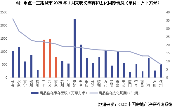 克而瑞地产：50城库存下降11% 京穗汉宁等外围或小面积去化仍承压 - 图片2