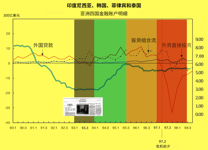 亞洲四國90年代資本流入