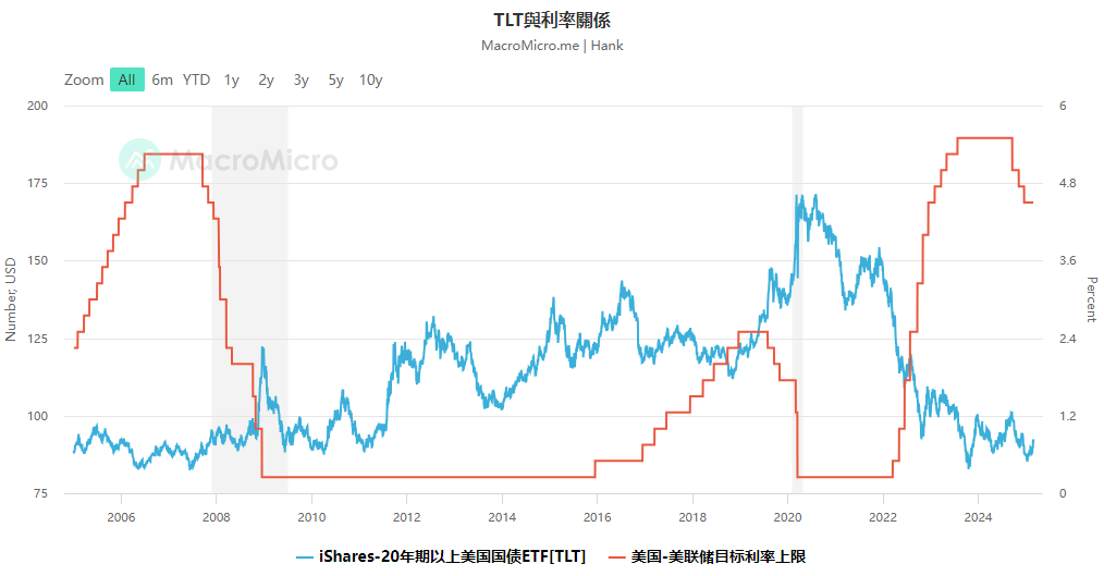 長期美債與利率成負相關關係