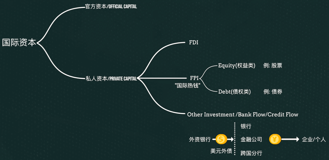 美元回流-國際資本構成