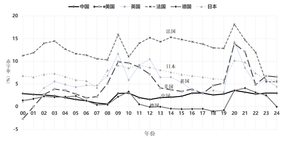 中国财政：我国中央政府杠杆率较低 未来几年中央级财政赤字在力度上仍有空间 - 图片3