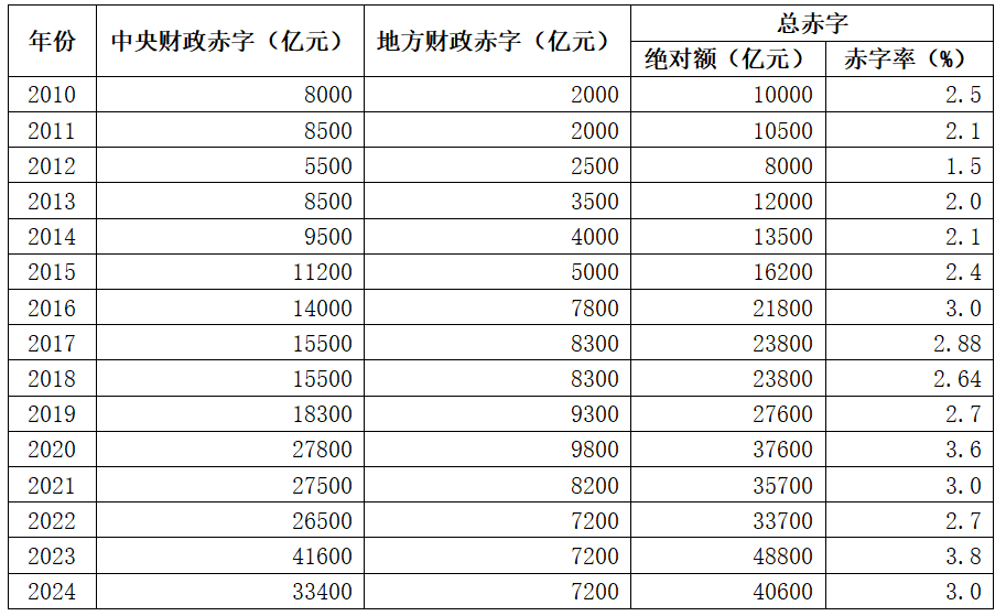 中国财政：我国中央政府杠杆率较低 未来几年中央级财政赤字在力度上仍有空间 - 图片2