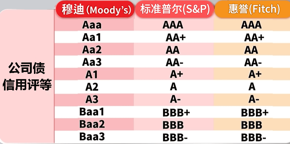 公司債信用評等